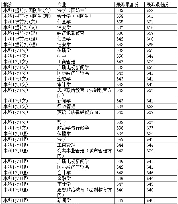 西南政法大学2012年在浙江省录取分数一览表3