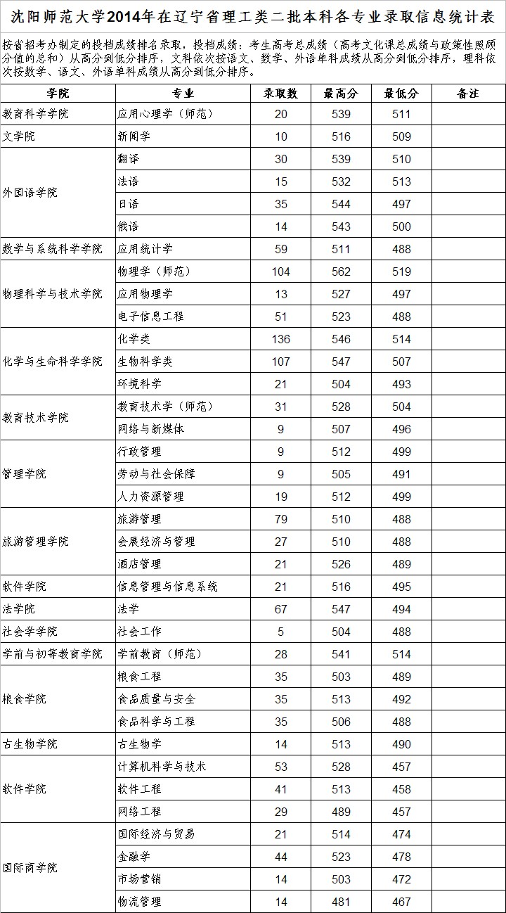 2014年沈阳师范大学录取分数线3