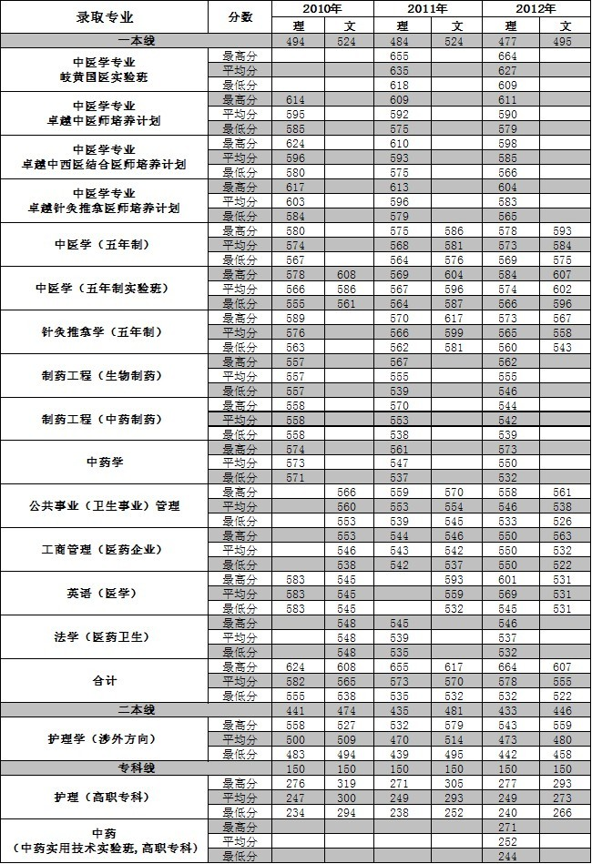 2012北京中医药大学录取分数线2