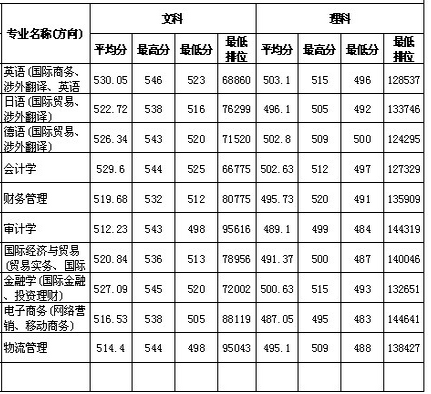2013年华南师范大学增城学院录取分数线3