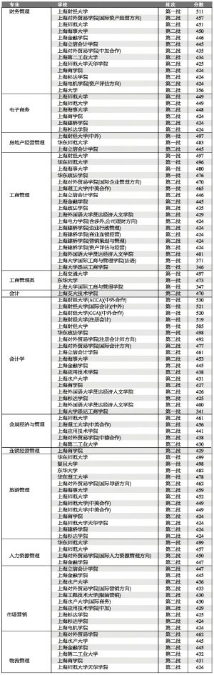 六大高考热门专业分析及往年在沪分数线一览5