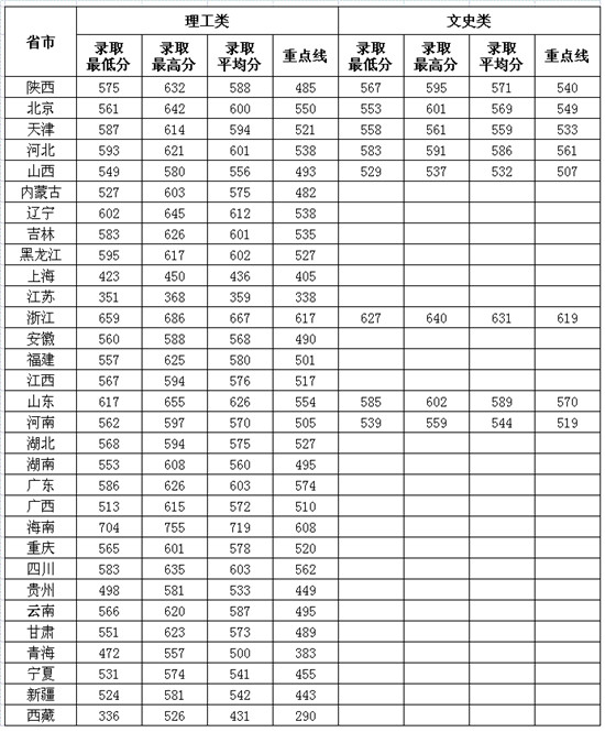 2013年西安电子科技大学录取分数线2