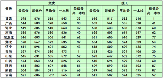 2014年中国海洋大学录取分数线3