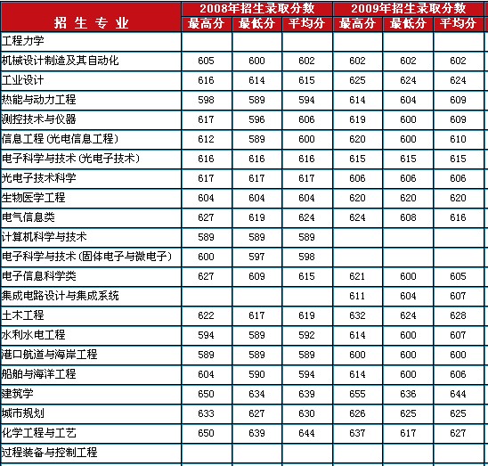 2011年天津大学高考录取分数线2