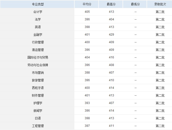 2012上海杉达学院录取分数线3