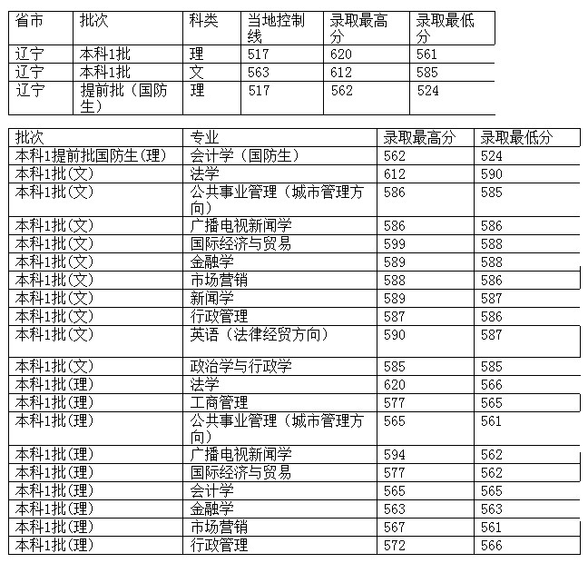 西南政法大学2012年在辽宁省录取分数一览表2