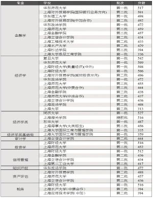 六大高考热门专业分析及往年在沪分数线一览4