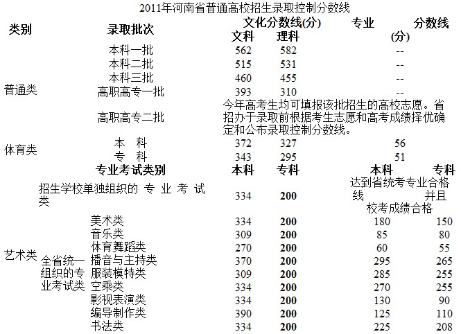 2011年河南大学高考录取分数线2