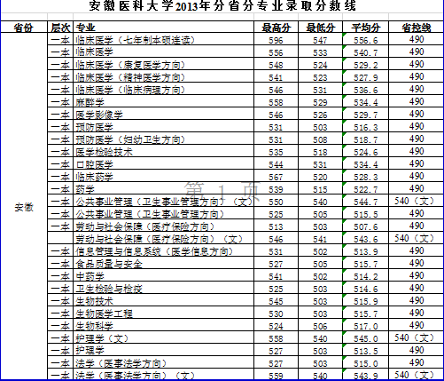 2013年安徽医科大学录取分数线2