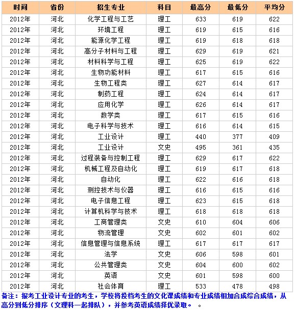 北京化工大学2012年河北录取分数线2