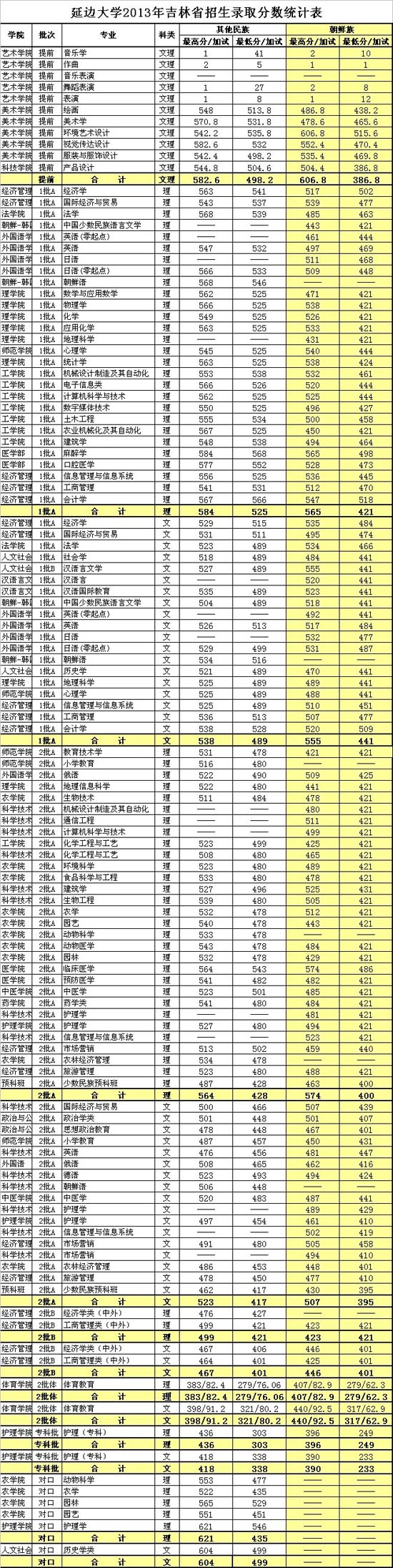 2013年延边大学录取分数线3