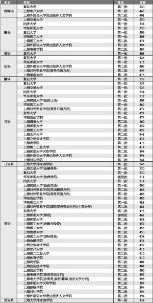 六大高考热门专业分析及往年在沪分数线一览9