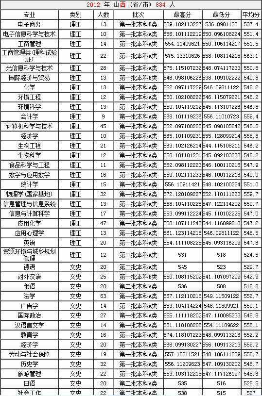 山西大学2012年在山西各专业录取分数线2