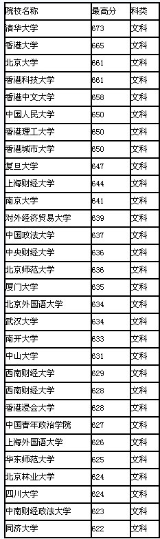 2008年贵州省高校录取最高分排行(文科)2