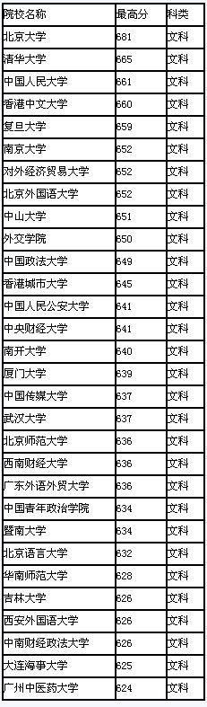 2008年广东省高校录取最高分排行(文科)2