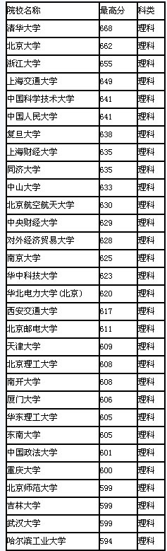 2008年宁夏高校录取最高分排行(理科)2