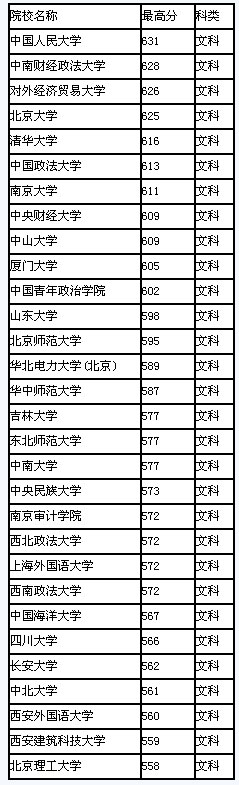 2008年西藏高校录取最高分排行(文科)2