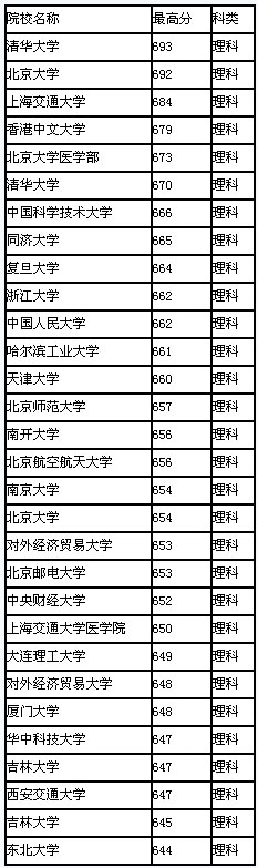 2008年辽宁省高校录取最高分排行(理科)2