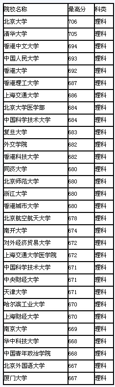 2008年吉林省高校录取最高分排行(理科)2