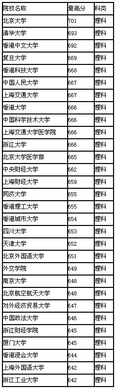 2008年浙江省高校录取最高分排行(理科)2