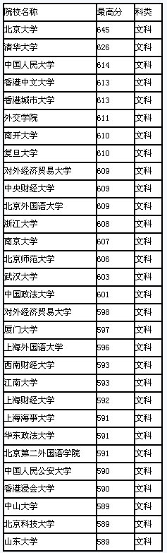 2008年河北省高校录取最高分排行(文科)2