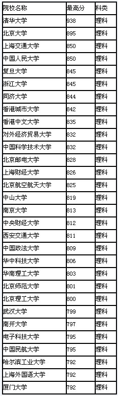 2008年海南省高校录取最高分排行(理科)2