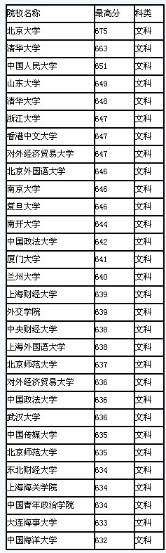 2008年山东省高校录取最高分排行(文科)2