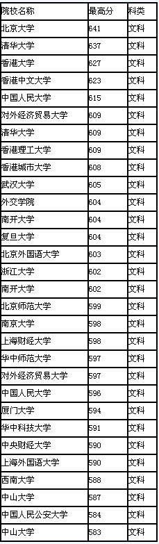 2008年湖北省高校录取最高分排行(文科)2