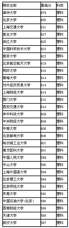 2008年青海省高校录取最高分排行(理科)2