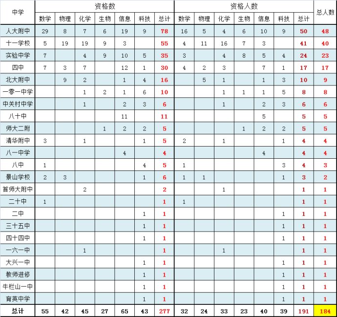 寸草报晖：2013年北京保送生资格分类和中学来源分析2