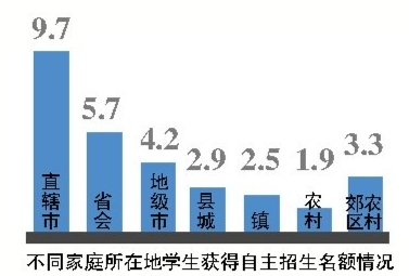 高考保送生近3成来自省会 农村学子处劣势3