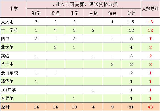寸草报晖：2013年北京保送生资格分类和中学来源分析4