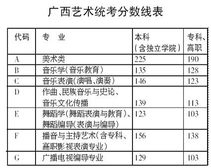 2010年广西艺术统考分数线划定2