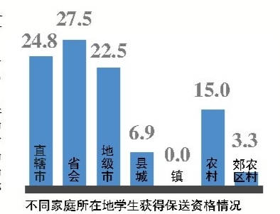 高考保送生近3成来自省会 农村学子处劣势2