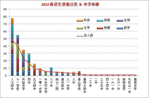 寸草报晖：2013年北京保送生资格分类和中学来源分析3