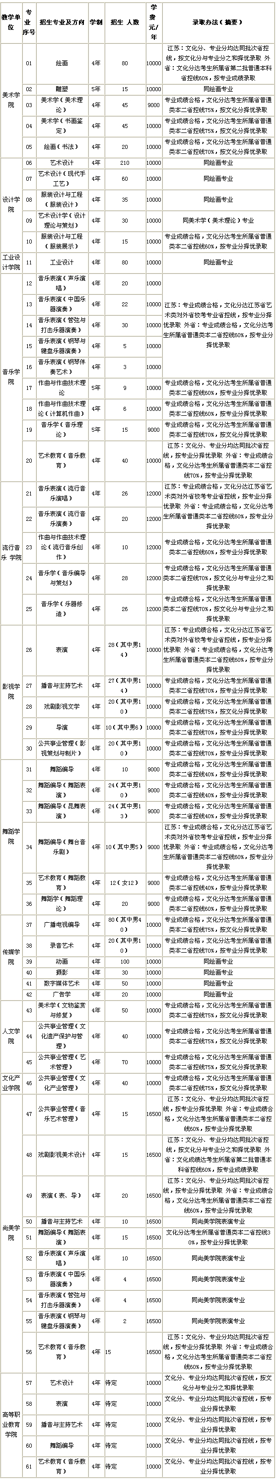 南京艺术学院2009年本科招生简章2