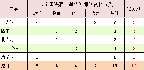 寸草报晖：2013年北京保送生资格分类和中学来源分析5