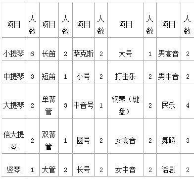 上海交通大学2012年艺术特长生招生简章2