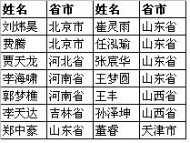 北京科技大学2013年保送生预录考生名单2
