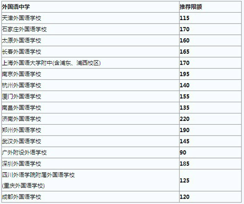 2011年具有推荐保送生资格的外国语中学名单2