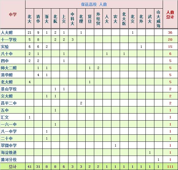 知名博主：浅谈2012年北京保送生资格来源和中学来源3