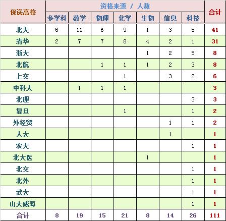 知名博主：浅谈2012年北京保送生资格来源和中学来源2