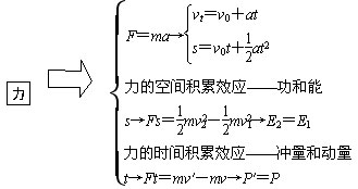 物理：2009年命题预测及名师指导8