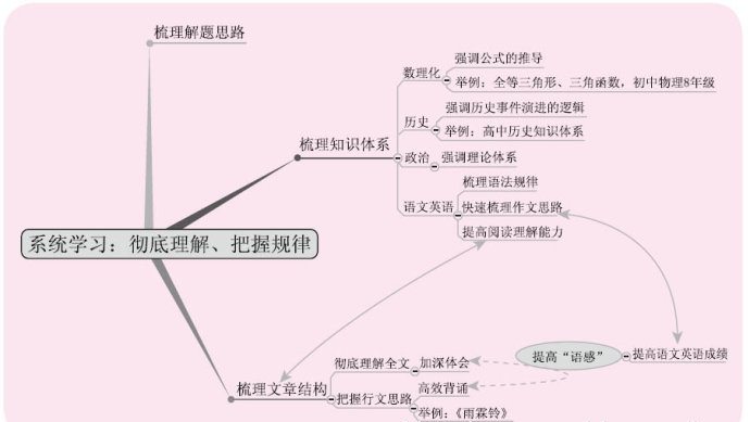 高考语文和英语学习的特殊策略：寻找“语感”2