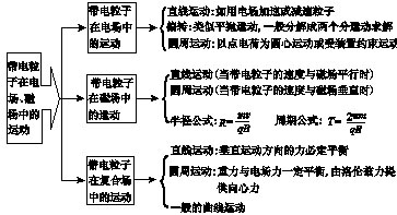 物理：2009年命题预测及名师指导12