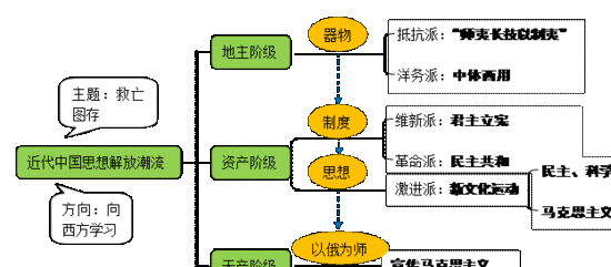高考冲刺阶段历史复习技巧：图示法3