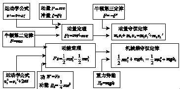 物理：2009年命题预测及名师指导7