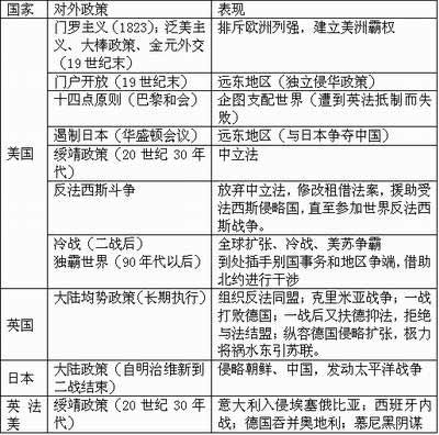 高考文综：国际关系史专题重点解析4