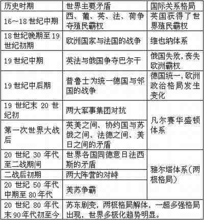 高考文综：国际关系史专题重点解析2