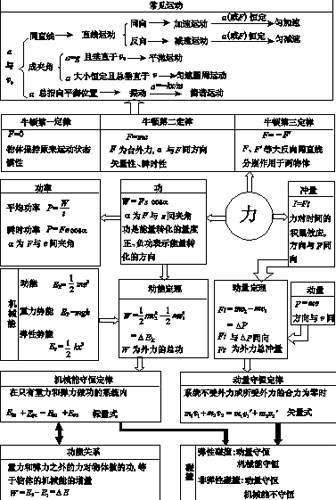 物理：2009年命题预测及名师指导6